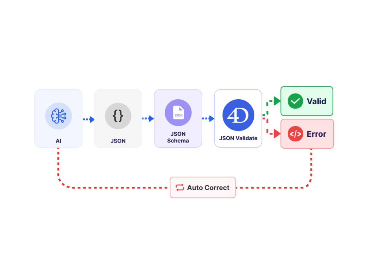 Validate JSON with modern schema support